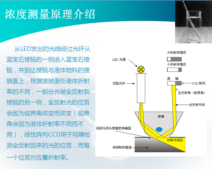 在線濃度計折光法原理