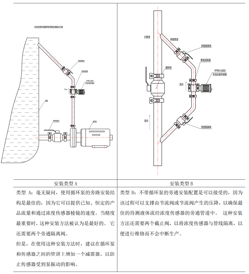 乙二醇在線(xiàn)濃度分析計(jì)管道安裝類(lèi)型